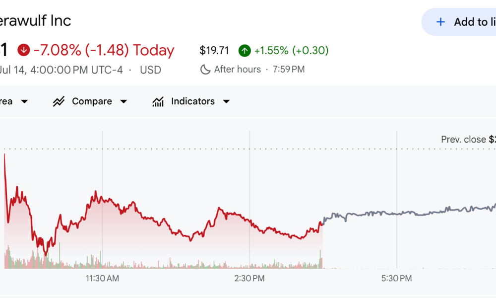 TeraWulf (WULF) Stock Performance