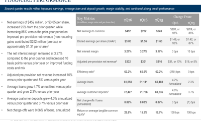 Zions Q2 2026 slides: strong core results, credit quality shines