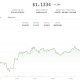 Ripple-linked token up 4% as traders watch breakout toward $1.35