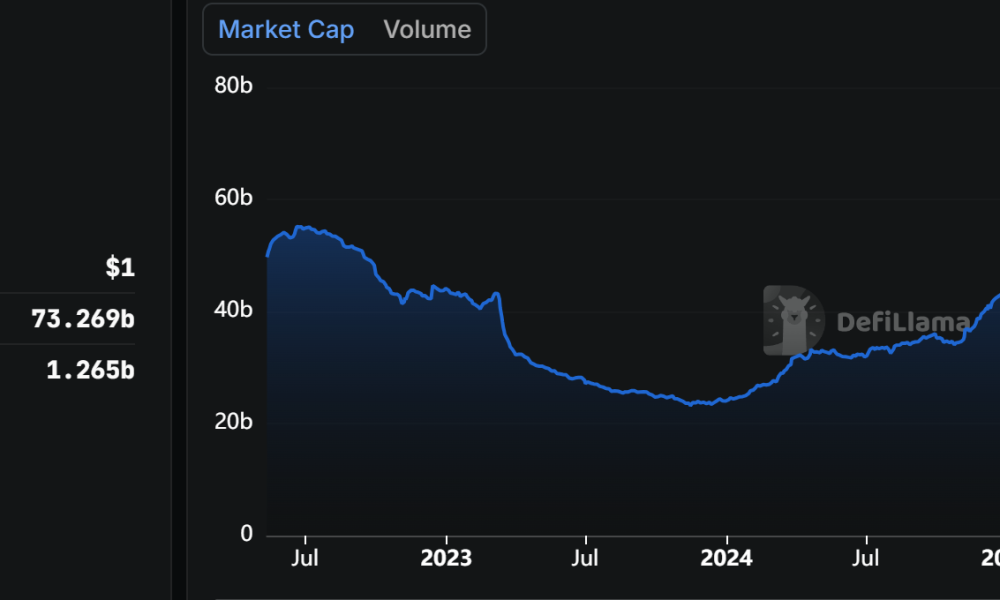 USD Coin (USDC) Market Cap.