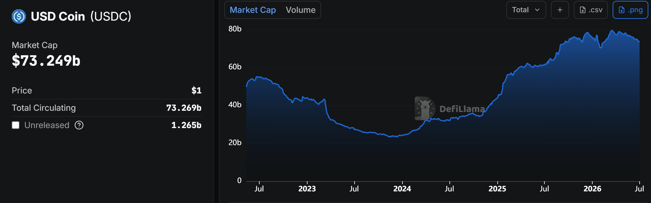USD Coin (USDC) Market Cap.