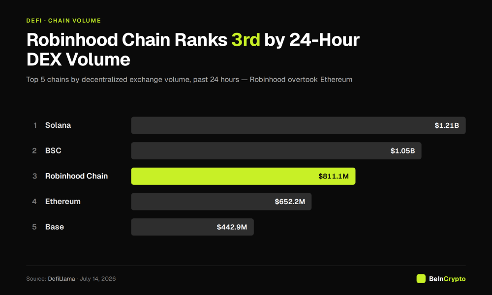 Robinhood Chain 24-Hour DEX Volume Ranking Above Ethereum.