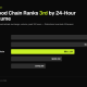 Robinhood Chain 24-Hour DEX Volume Ranking Above Ethereum.
