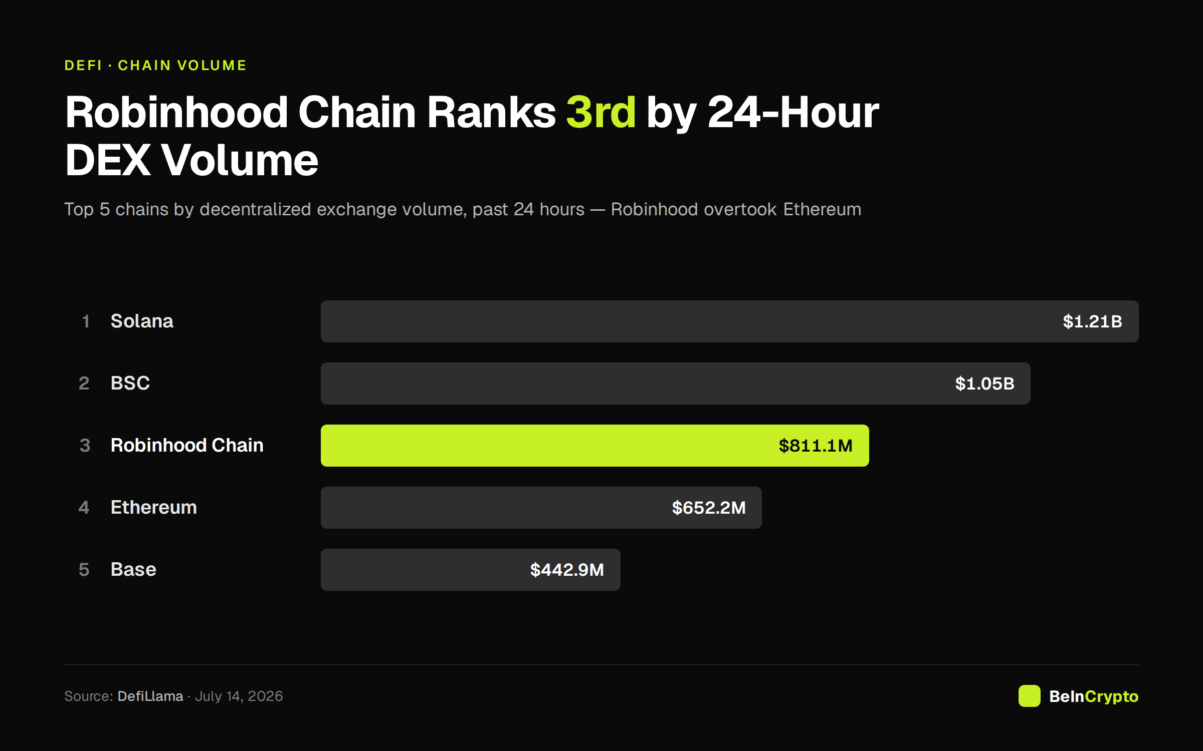 Robinhood Chain 24-Hour DEX Volume Ranking Above Ethereum.