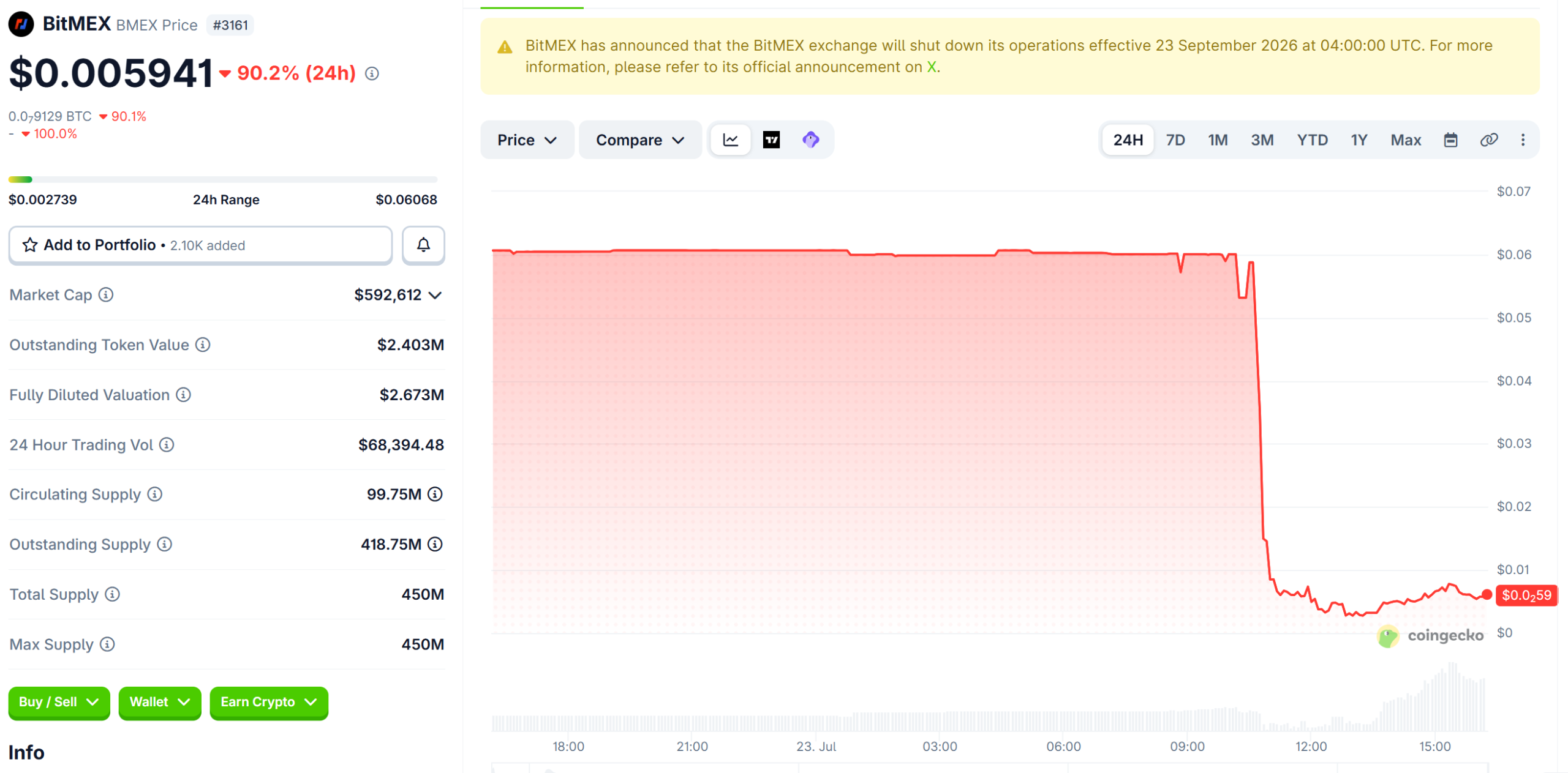 BMEX Price Performance. Source: Coingecko