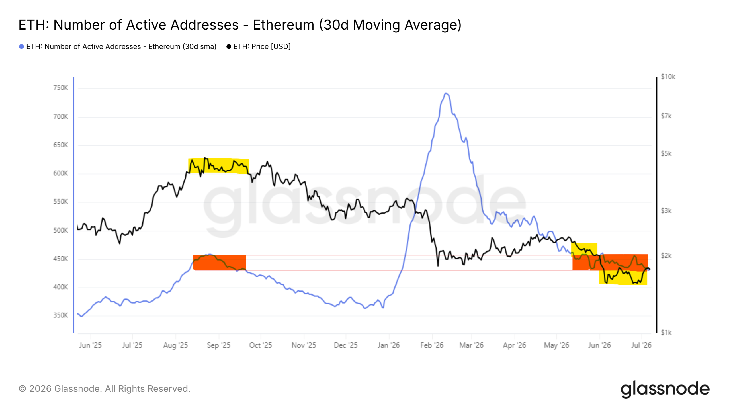 ETH at $1,730: Down 65% With Its Biggest Upgrade Weeks Away
