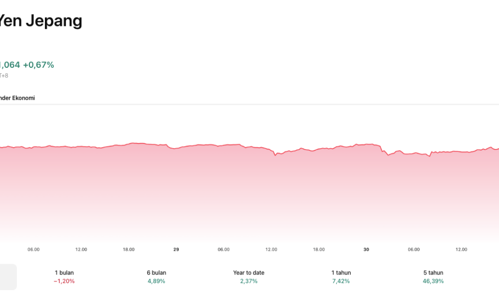 The Yen suddenly strengthened against the USD, but that strength is quickly being erased.