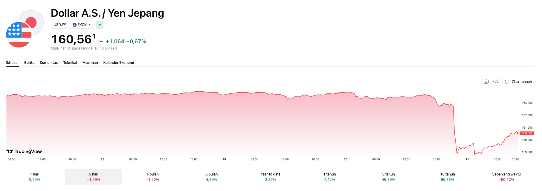 The Yen suddenly strengthened against the USD, but that strength is quickly being erased.