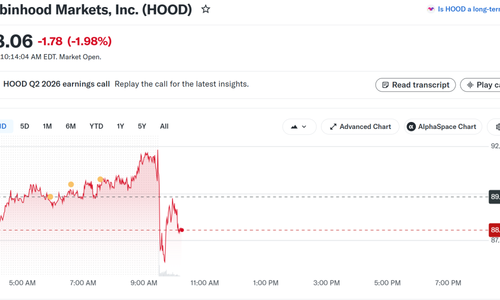 Robinhood (HOOD) Stock Performance. Source: Yahoo Finance