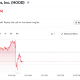 Robinhood (HOOD) Stock Performance. Source: Yahoo Finance
