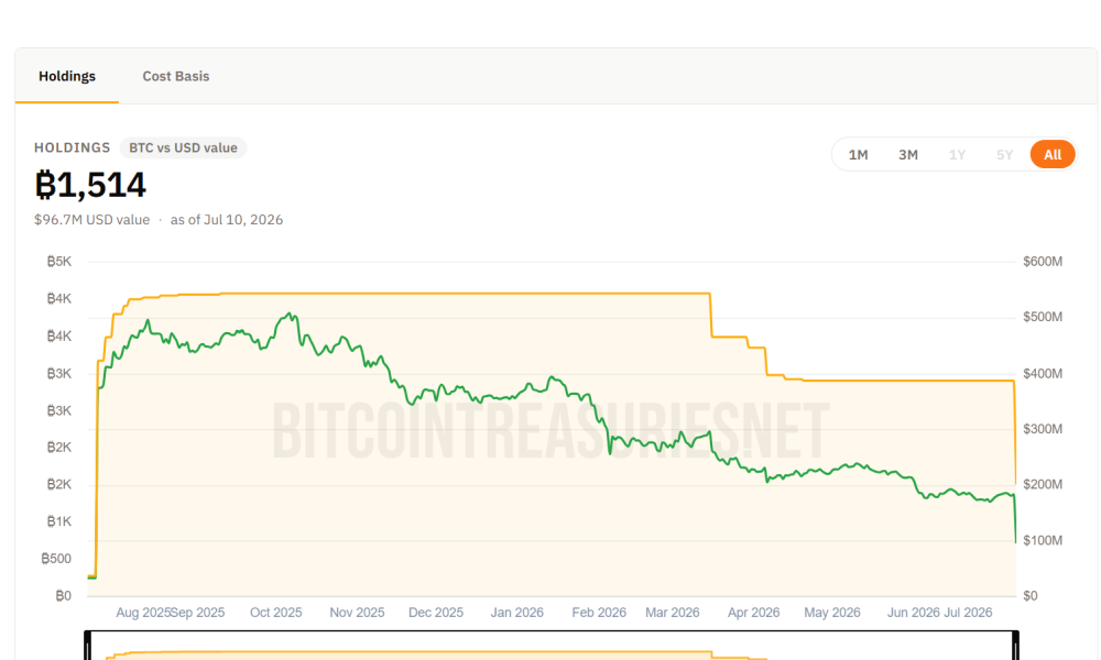 Empery Digital BTC Holdings. Source: Bitcoin Treasuries