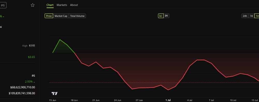 XRP Price Performance. Source: BeInCrypto