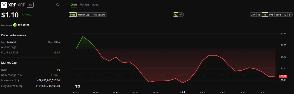 XRP Price Performance. Source: BeInCrypto