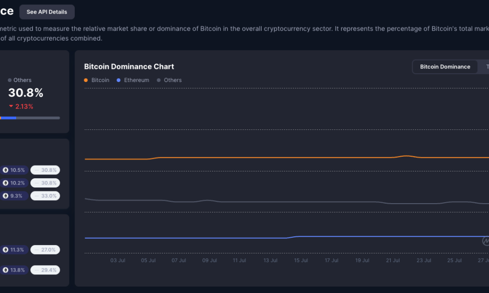 Bitcoin's dominance is still strong and improving slowly, with Ethereum gaining ground but other altcoins slipping.