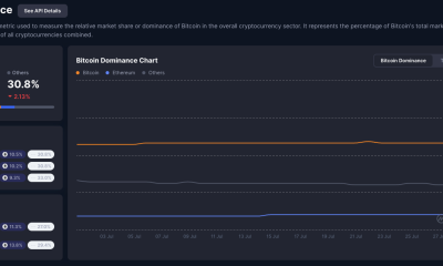Bitcoin's dominance is still strong and improving slowly, with Ethereum gaining ground but other altcoins slipping.