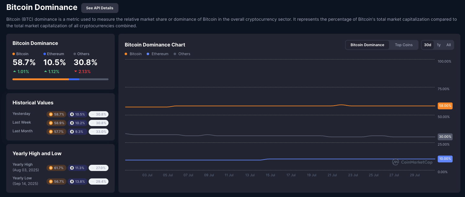 Bitcoin's dominance is still strong and improving slowly, with Ethereum gaining ground but other altcoins slipping.