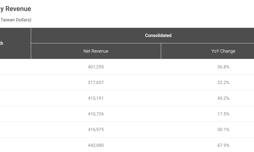 Taiwan Semiconductor Manufacturing Monthly 2026 Revenue