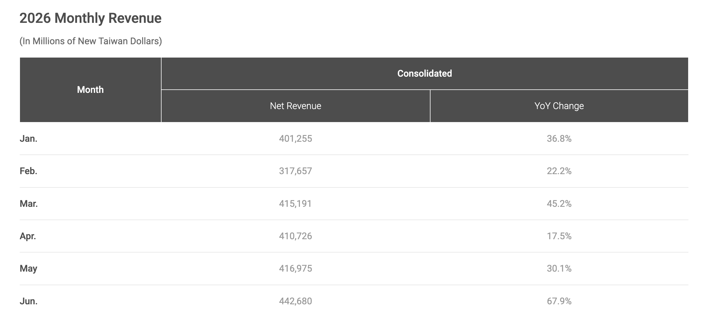 Taiwan Semiconductor Manufacturing Monthly 2026 Revenue