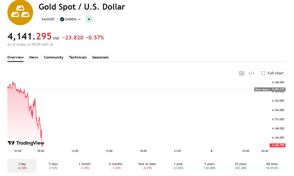 Gold is down over half a percent early on Tuesday