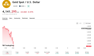 Gold is down over half a percent early on Tuesday