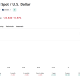 Gold is down over half a percent early on Tuesday