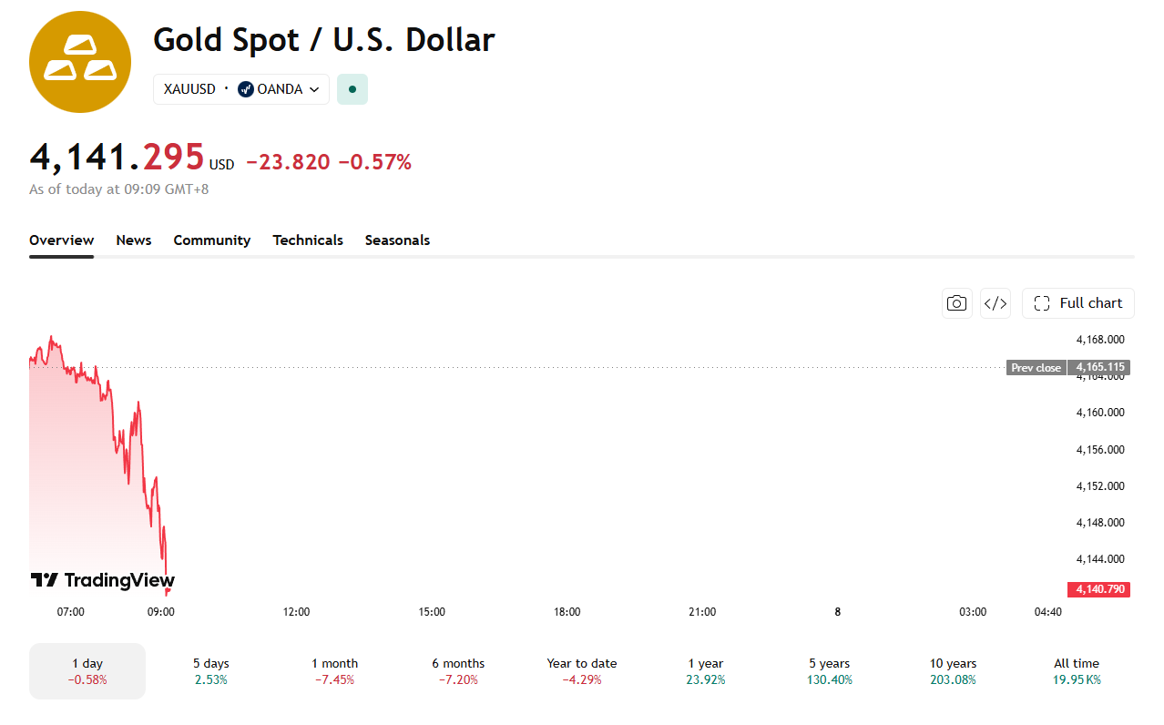 Gold is down over half a percent early on Tuesday
