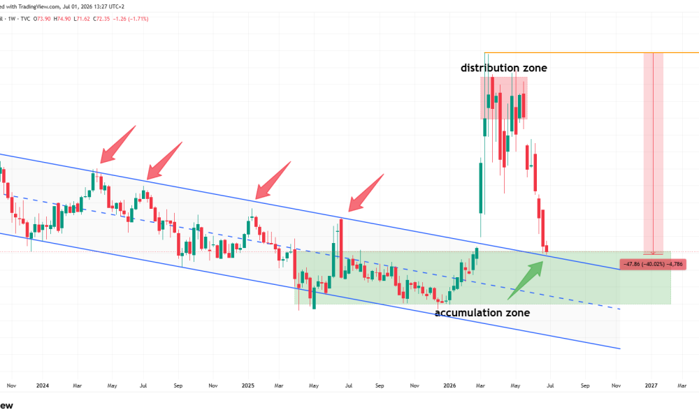 Brent Crude Oil Erases Entire War Premium, Falls 40% to Pre-War Levels