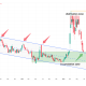 Brent Crude Oil Erases Entire War Premium, Falls 40% to Pre-War Levels