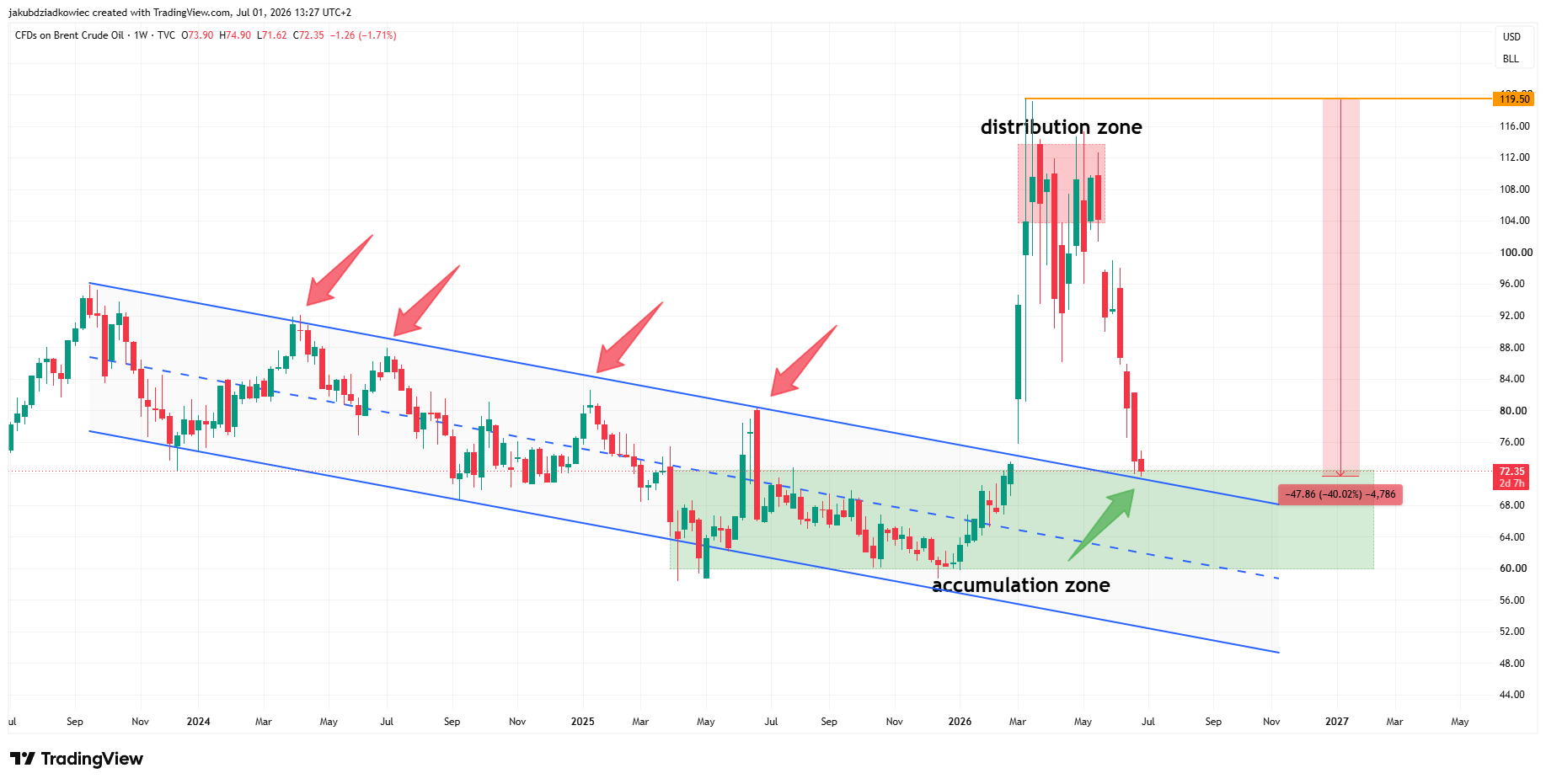 Brent Crude Oil Erases Entire War Premium, Falls 40% to Pre-War Levels