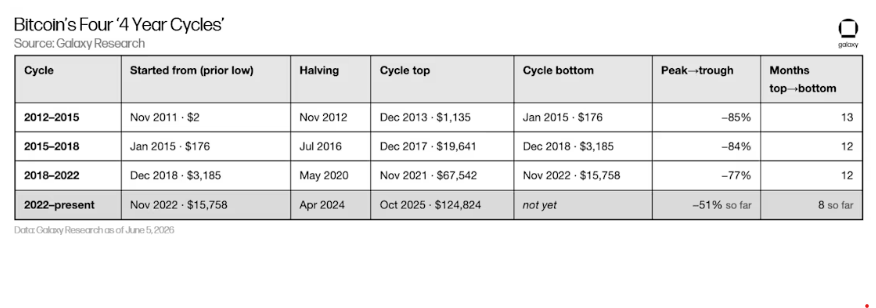 Has Bitcoin Bottomed This Cycle? Analysts Say 'Not Yet'