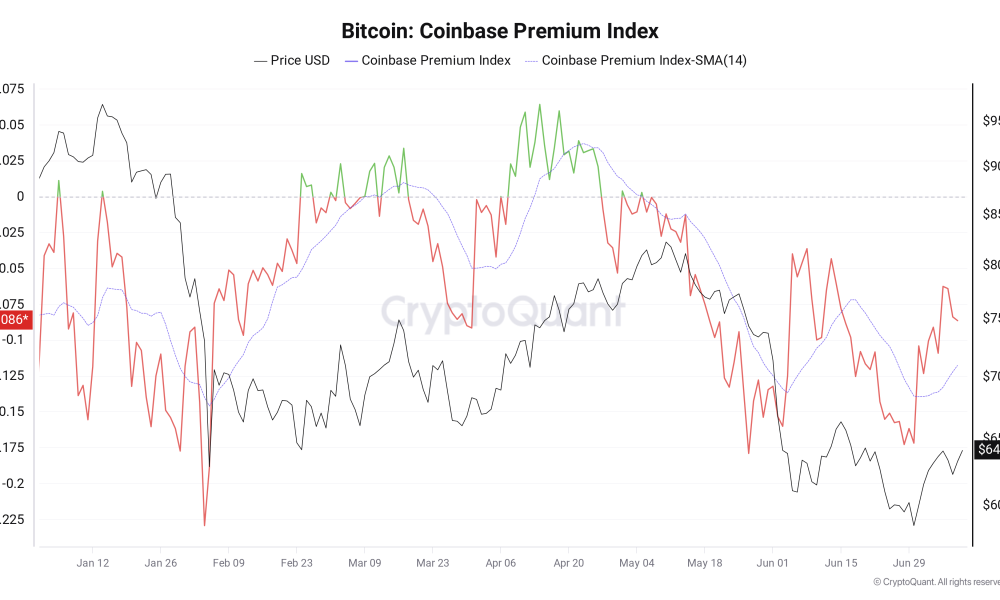 Bitcoin Whales Due Credit for $64,000 BTC Price Rebound, Says CryptoQuant