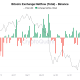 Binance Sees Largest Daily BTC Outflow Since Late 2024, CryptoQuant Data Shows