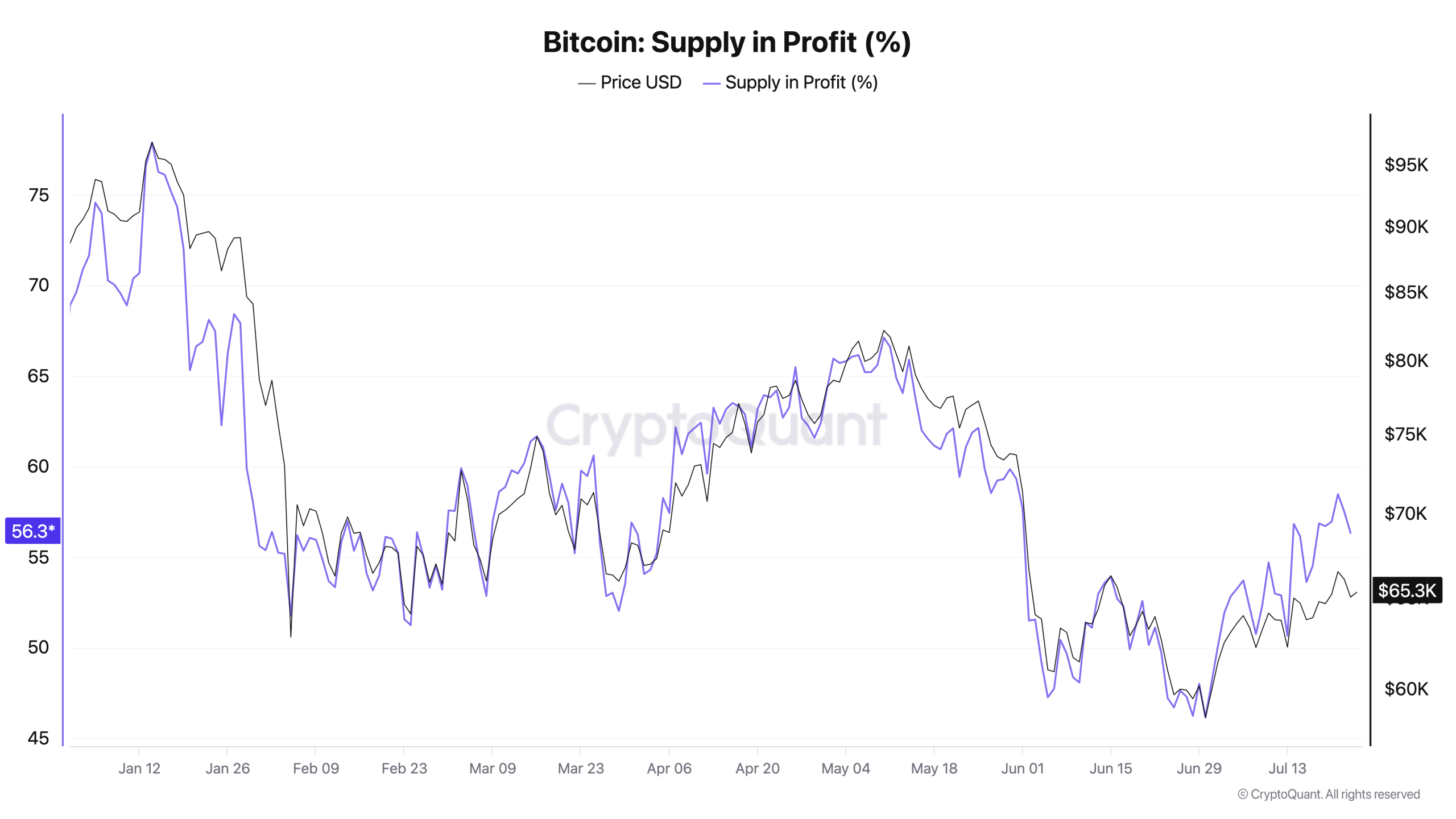 Bitcoin Profitability Boost In Doubt As Metric Stays Below Key Breakeven Line