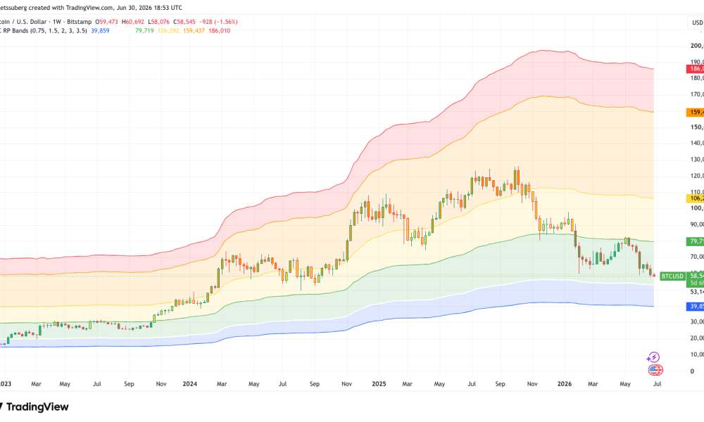 Bitcoin Will 'Likely Bottom Below' Its $53,000 Realized Price This Bear Market
