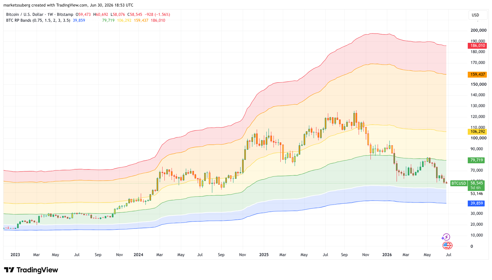 Bitcoin Will 'Likely Bottom Below' Its $53,000 Realized Price This Bear Market