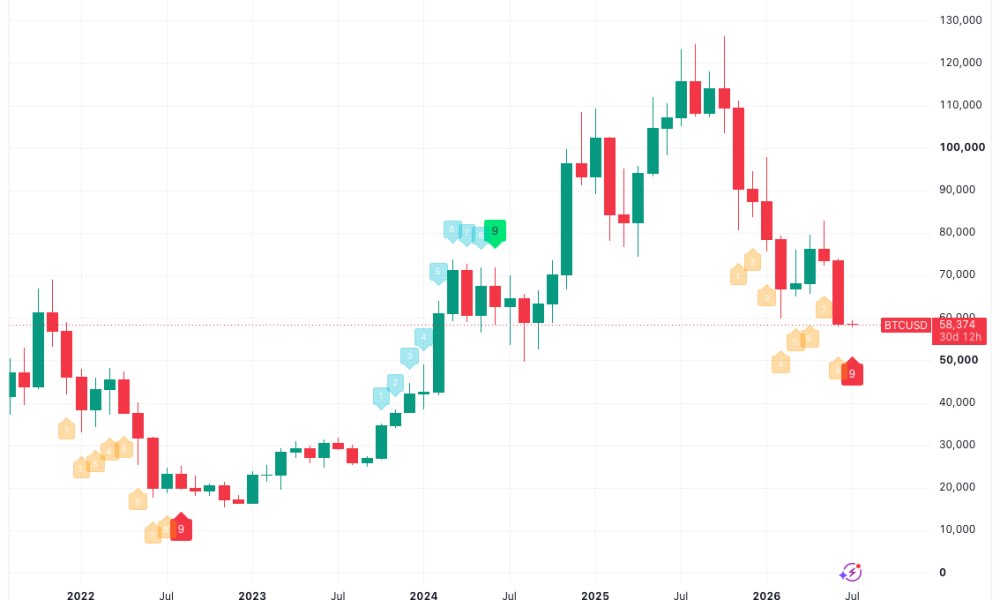 Bitcoin "Perfects" Its First TD9 Downtrend Reversal Signal Since 2022 Bear Market