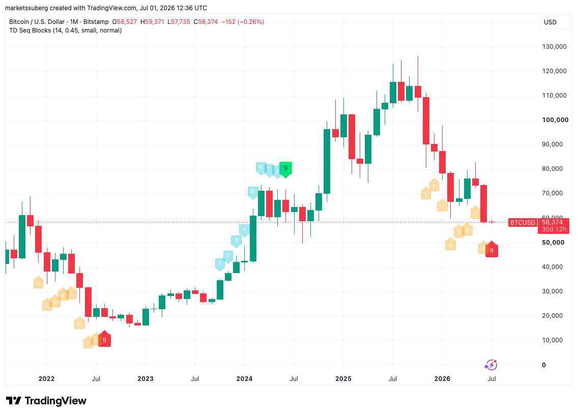 Bitcoin "Perfects" Its First TD9 Downtrend Reversal Signal Since 2022 Bear Market