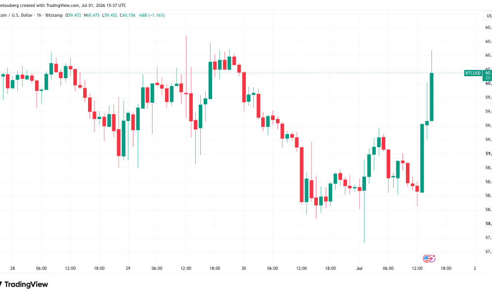 Bitcoin July Relief Rally Becomes Traders' "Base Case" As $60K Returns