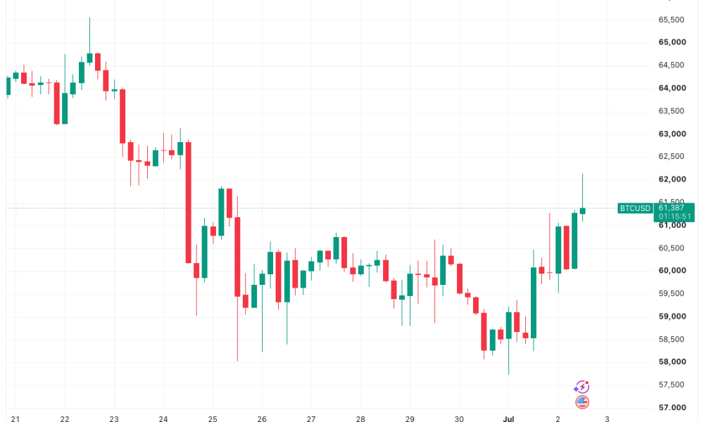 Bitcoin 'Green July' Starts With A Bang As US Jobs Data Sends BTC To $62,000