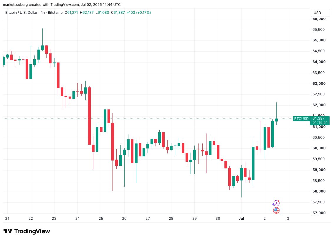 Bitcoin 'Green July' Starts With A Bang As US Jobs Data Sends BTC To $62,000