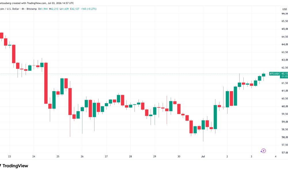 Bitcoin Eyes Independence Day at New July High as 200-week Trend Line Nears
