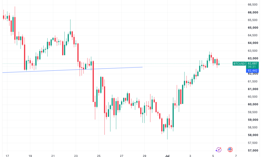 Can Bitcoin Price Action Avoid Another 'Absolutely Terrible' Monday at $63,000?