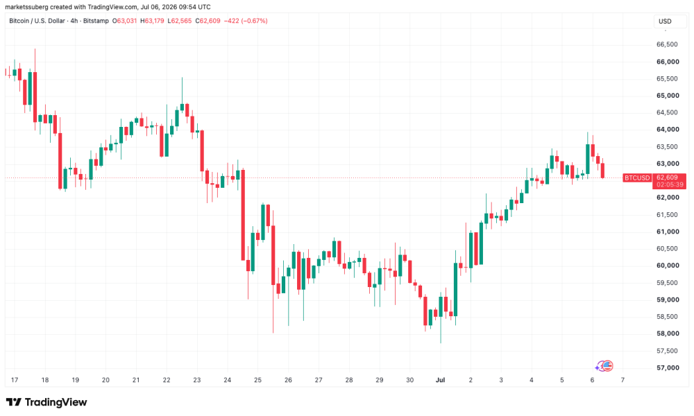 Here's What Bitcoin Traders Are Watching for BTC This Week
