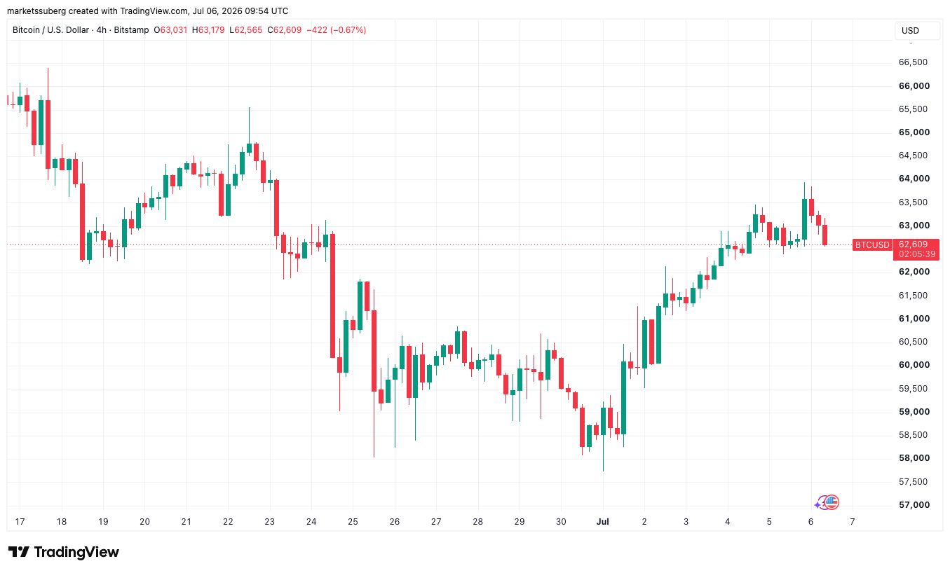 Here's What Bitcoin Traders Are Watching for BTC This Week