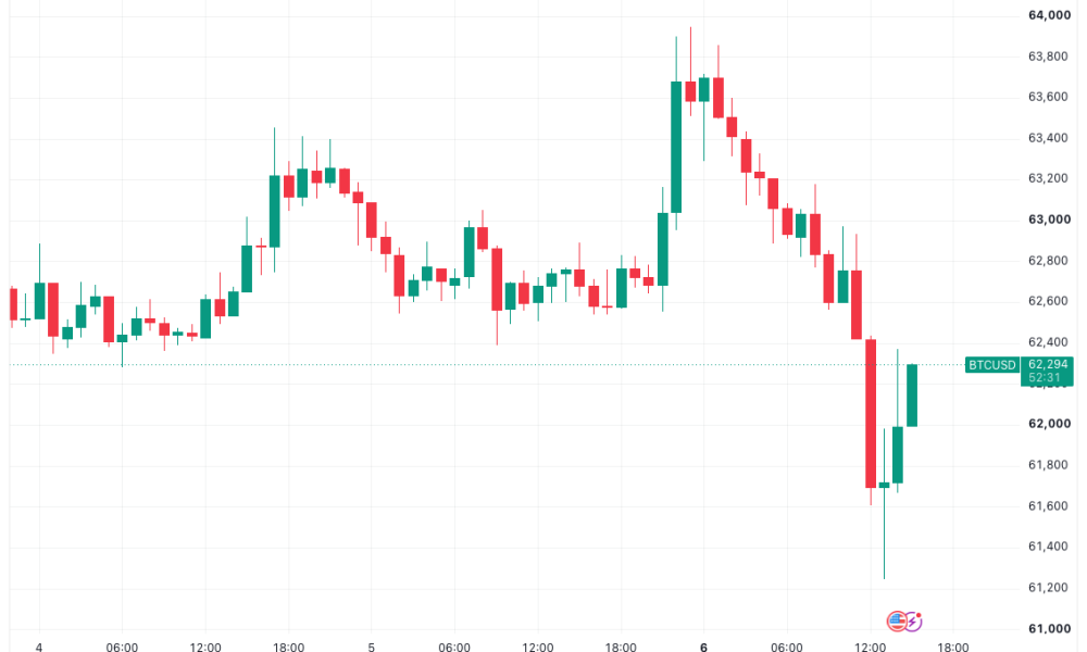 Strategy BTC Sales Spark 4% BTC Price Dip Toward $61,000