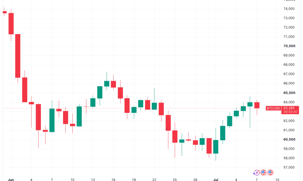 Bitcoin Sticks to $63,000 as John Bollinger Eyes a 'Critical Point' for BTC price