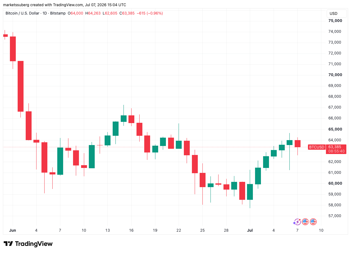 Bitcoin Sticks to $63,000 as John Bollinger Eyes a 'Critical Point' for BTC price