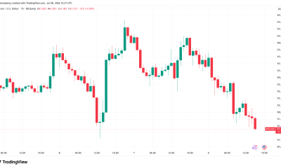Bitcoin Battles Downside as Iran Ceasefire Failure Sends Oil Past $75