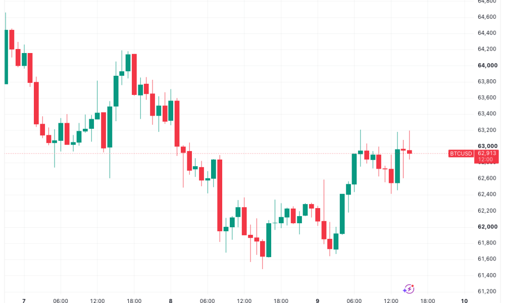 Bitcoin Needs a Daily Close Above $64,700 to Seal Its Latest Rebound, Says Trader