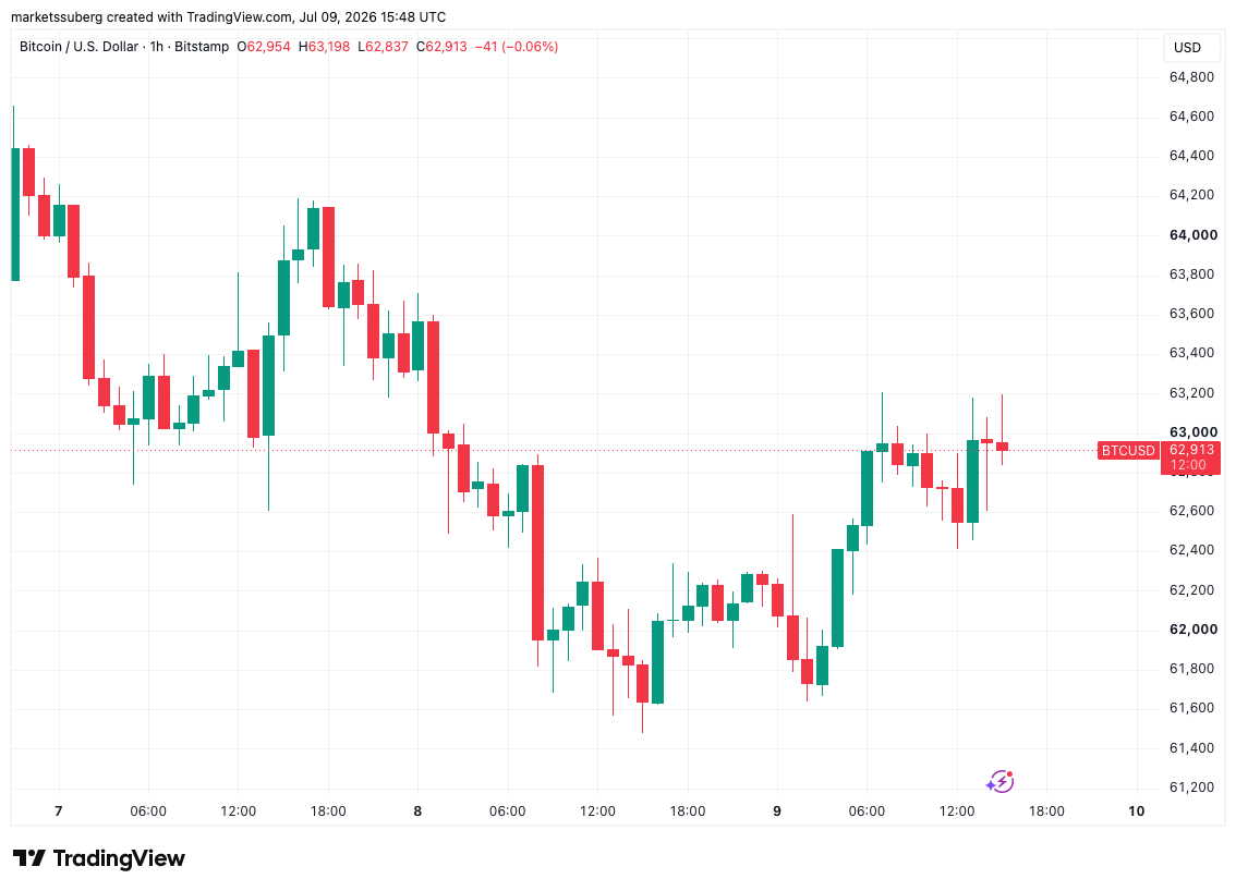 Bitcoin Needs a Daily Close Above $64,700 to Seal Its Latest Rebound, Says Trader
